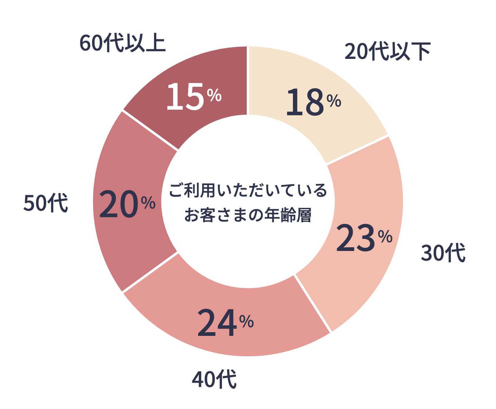 ご利用いただいているお客さまの年齢層:20代以下18%、30代23%、40代24%、50代20%、60代以上15%